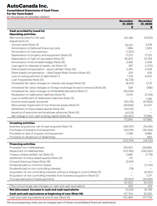 For the Years Ended (in thousands of Canadian dollars except for share