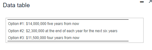 Data table Option #1: $14,000,000 five years from now Option #2: