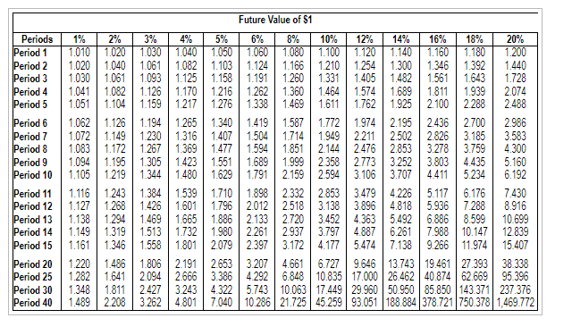 Option #3: $11,500,000 four years from nowPresent Value of $1 Periods 1%
