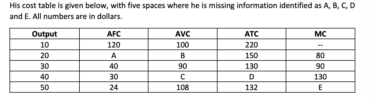  His cost table is given below, with five spaces where he