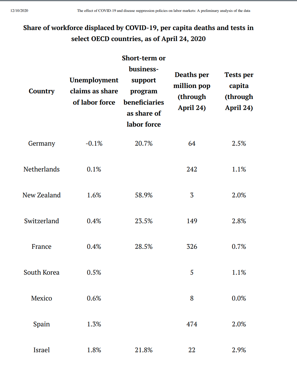 to their employer. The United States stands out with 14.8% of its