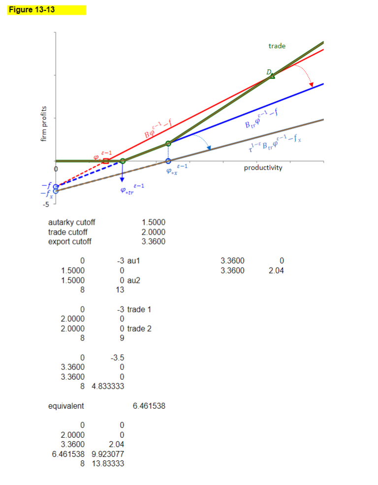 on the impact of changes in the iceberg transport costs tau (T).