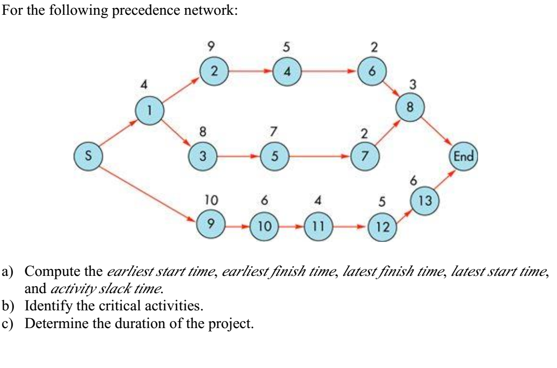 detail solution pls For the following precedence network: 9 5 2 2