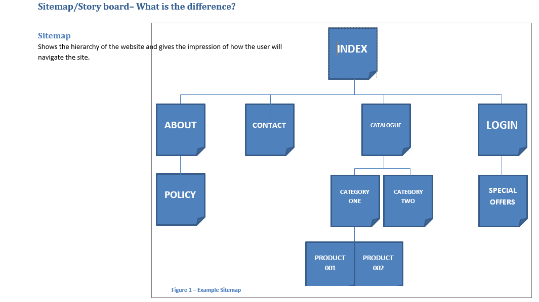 Use planning tools and techniques to create the site map. How