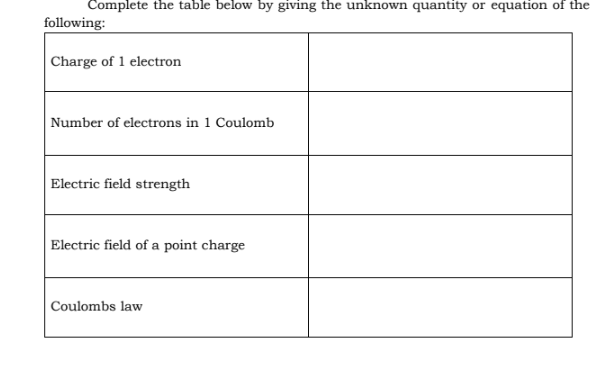  Complete the table below by giving the unknown quantity or equation