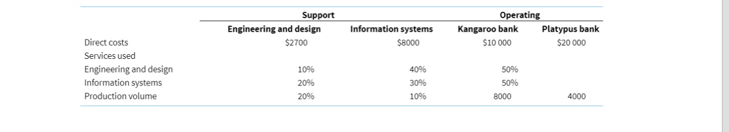 Support Operating Engineering and design Information systems Kangaroo bank Platypus bank