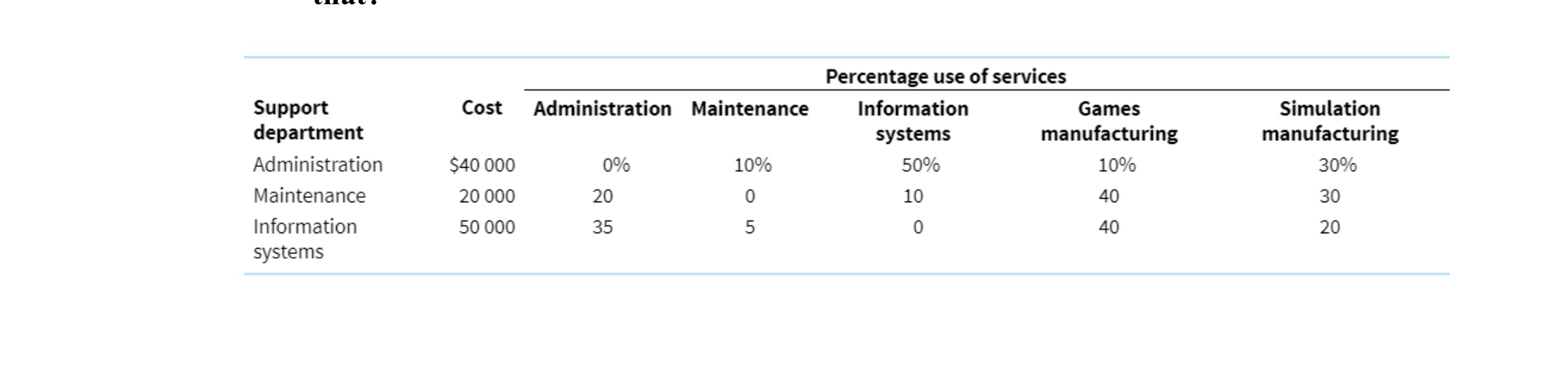  Support department Administration Maintenance Information systems Cost Administration Maintenance $40 000