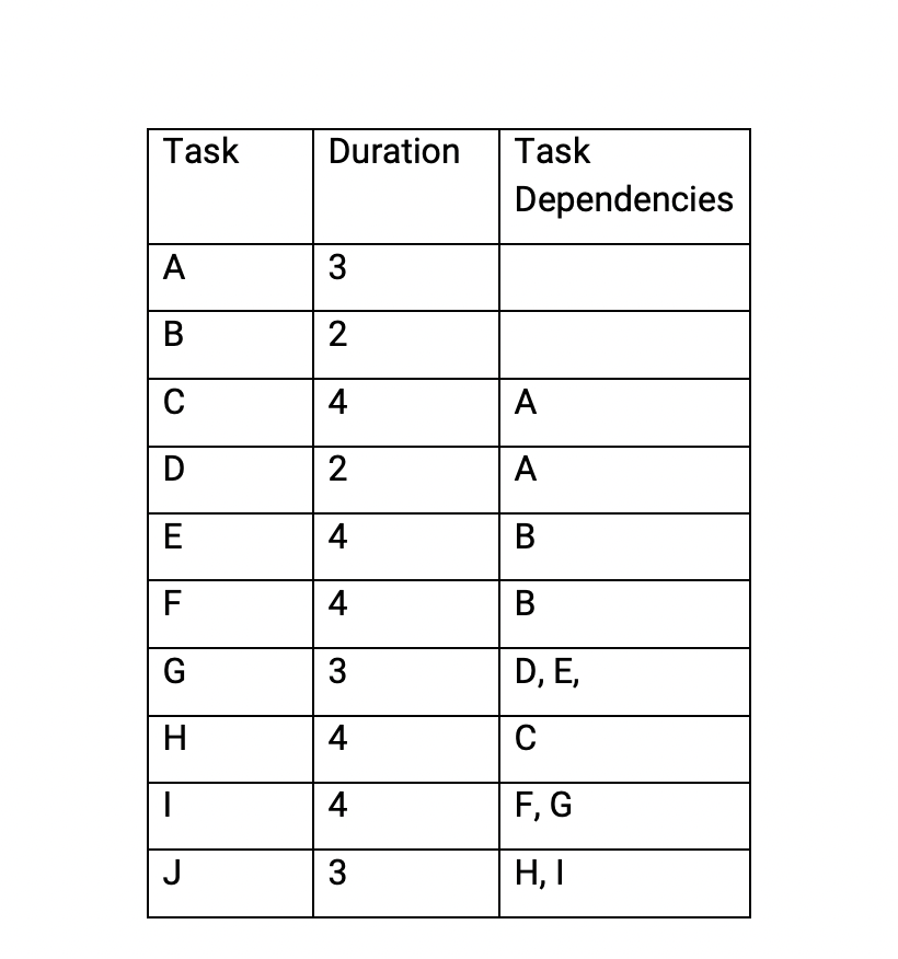 1. Consider the following 'Network Diagram Data for a small project, Project