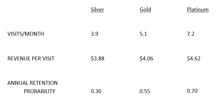 1. tests your ability to compute the Customer Lifetime Value metric and