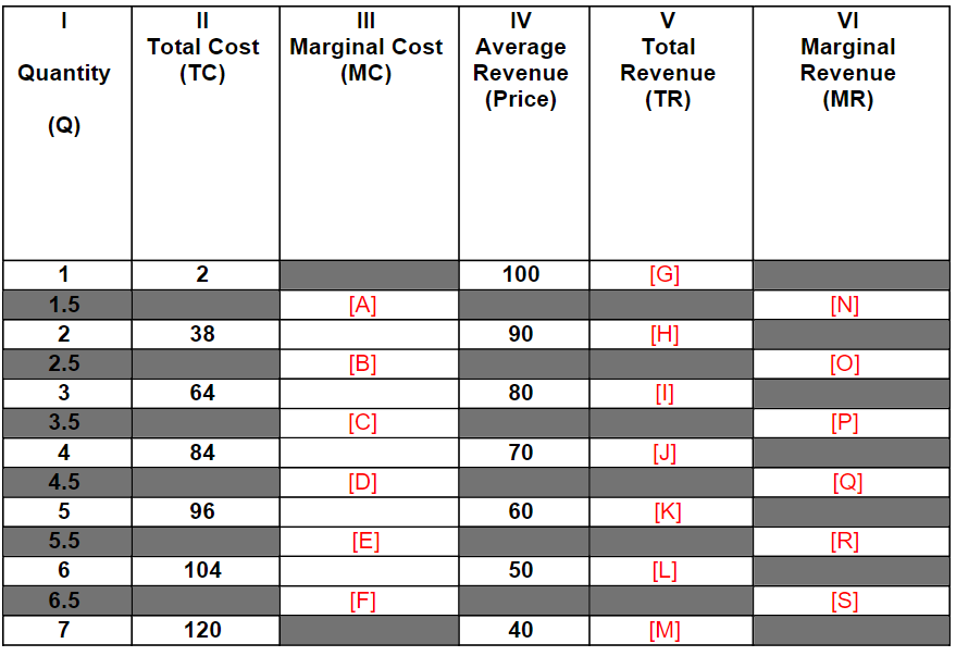 a) Complete Table 1 (below) by calculating:(Since you can't fill in the