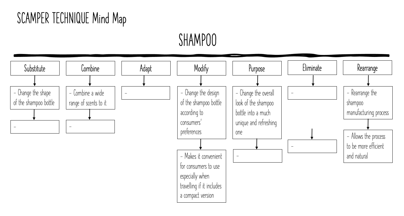 Submit a SCAMPER Technique mind map based on a product or service.
