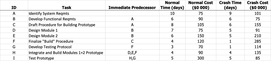 Using Excel and upload the work (screenshot)! Thanks! Normal Nomal Cost Crash