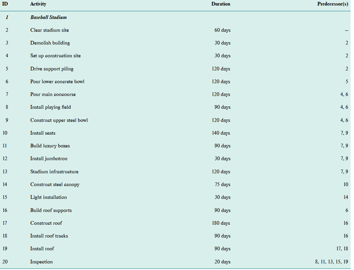 How would you build a Gnatt chart based on this informationTable 1