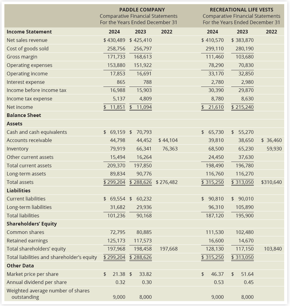 comparative balance sheet is shown below. Amounts for 2024 are assumed, but