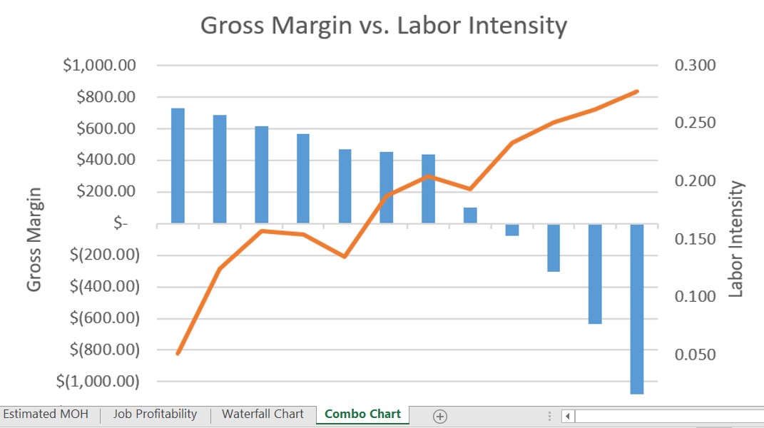 8.Go to the tab titled "Combo Chart" and answer the following questions.