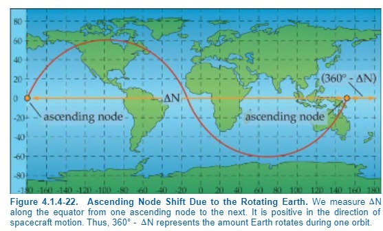 40 20 (360 AN) AN ascending node ascending node -6 Figure