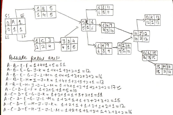Chart and PERT diagram. Activity Predecessor Days A H A 4 C