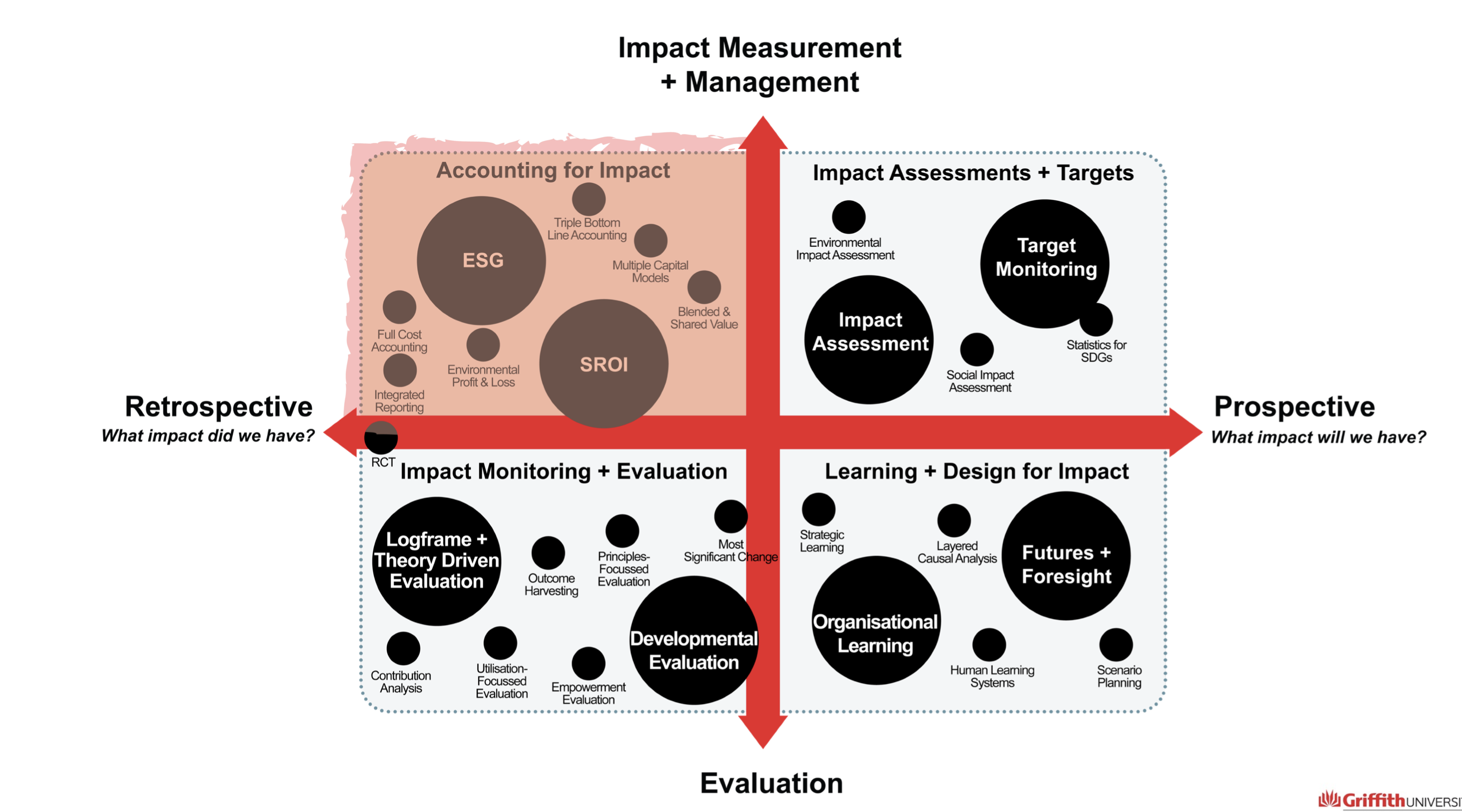 Put forward a case about why a specific impact measurement framework/ or