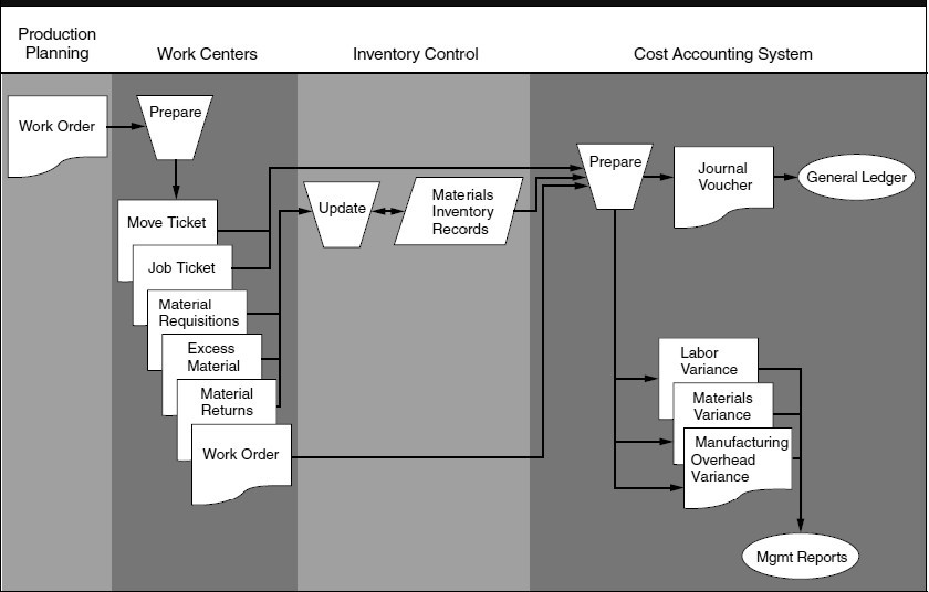 Examine the flowchart below and determine any control threats. Specifically discuss thecontrol