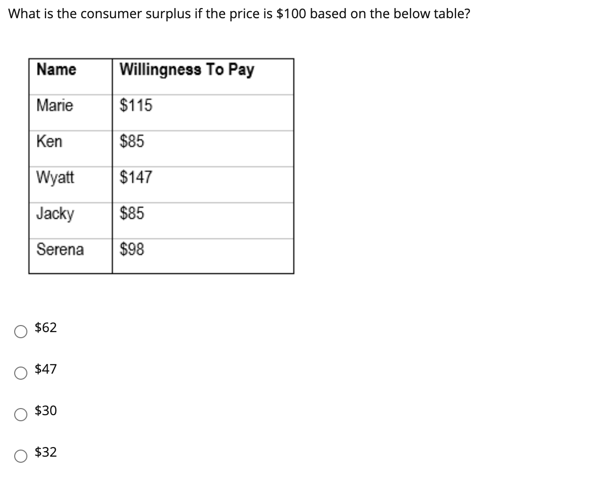 based on the below table? Willingness To Pay $1 15 $85 $147