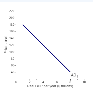 The graph shows the aggregate demand curve in a representative economy. Suppose