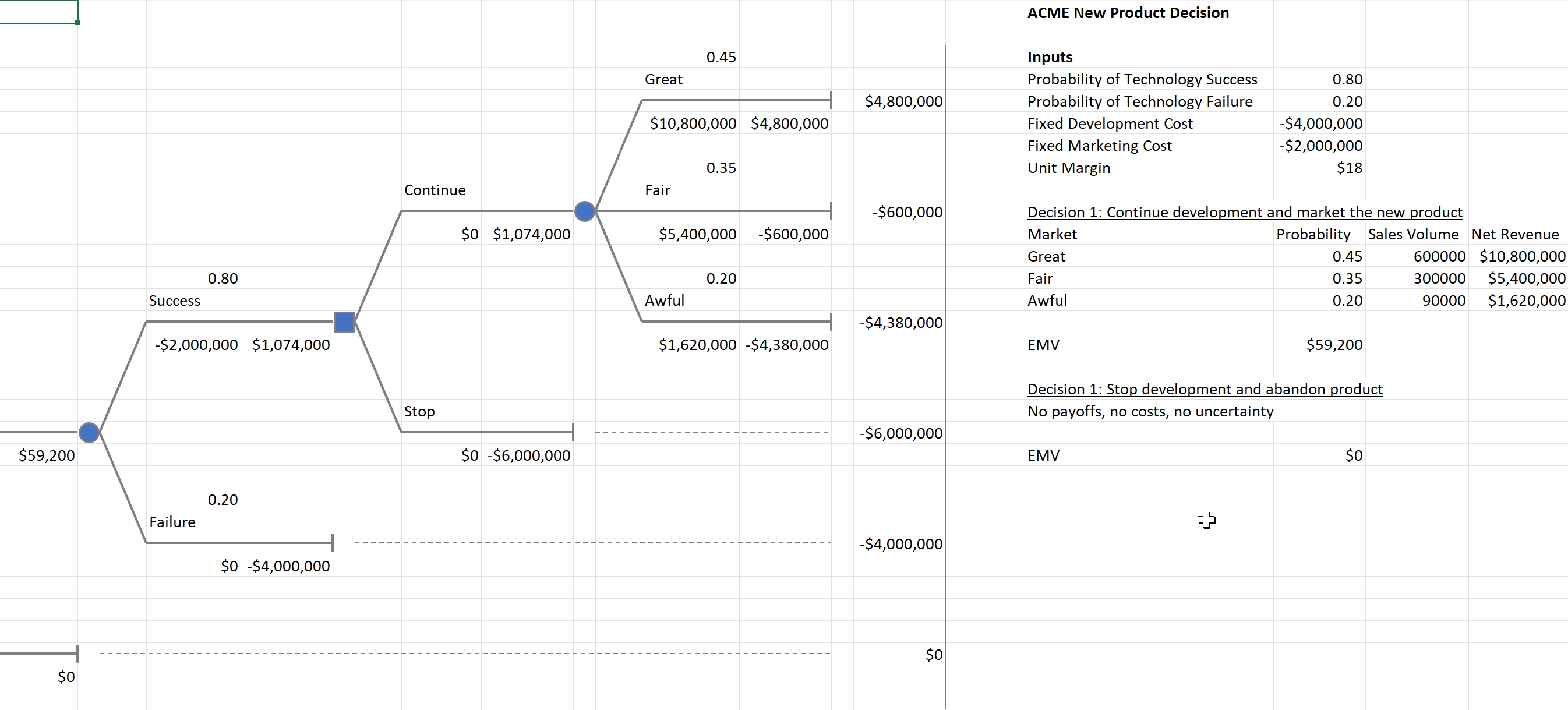 Using the information below develop a decision tree using the Tree Plan