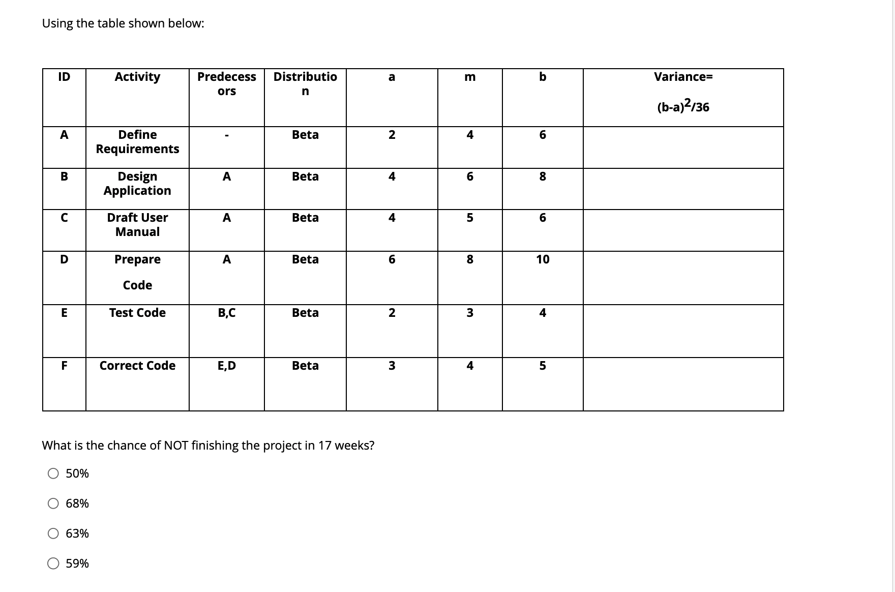  Using the table shown below: ID Activity Predecess Distributio a m