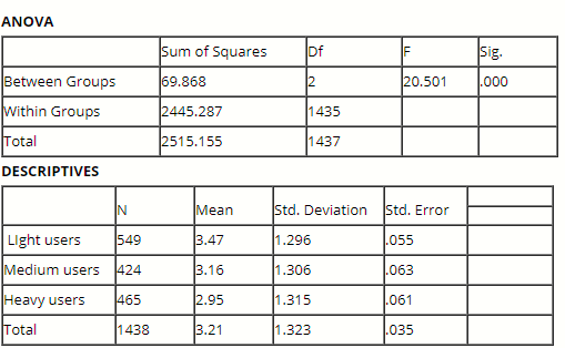 Interpret the following statistical output from Wendy's survey data and provide a