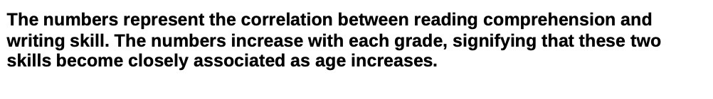The numbers represent the correlation between reading comprehension and writing skill.