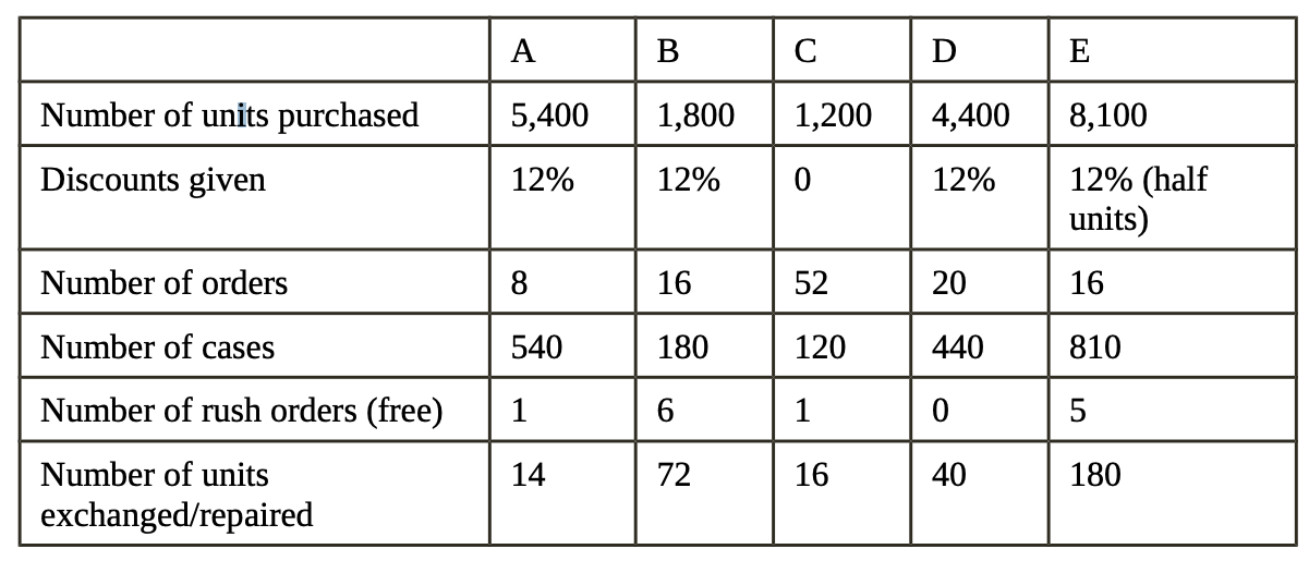 Antelope Manufacturing makes a component called P30. This component is manufactured only