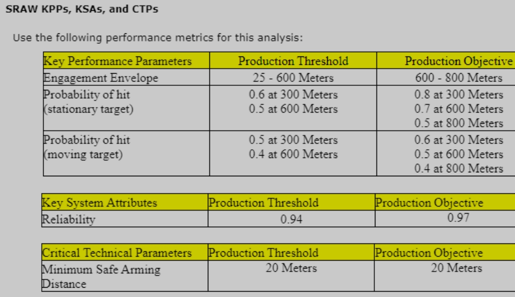 Production Threshold Production Objective Engagement Envelope 25 - 600 Meters 600 -