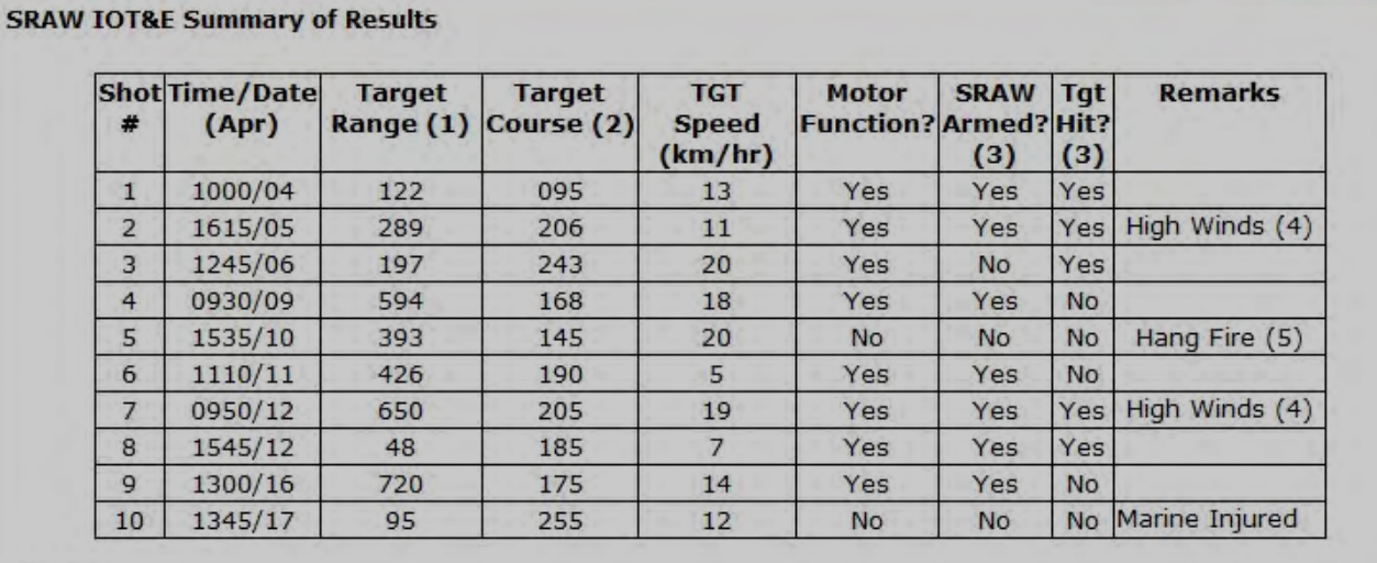 800 Meters Probability of hit 0.6 at 300 Meters 0.8 at 300