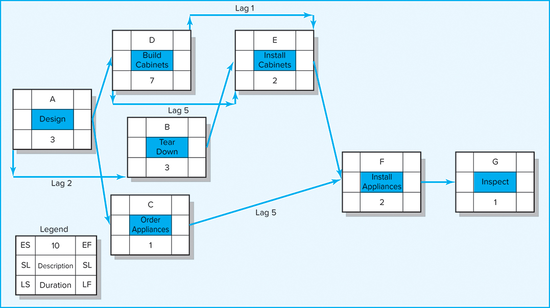 Given the network below, compute the early, late, and slack time for