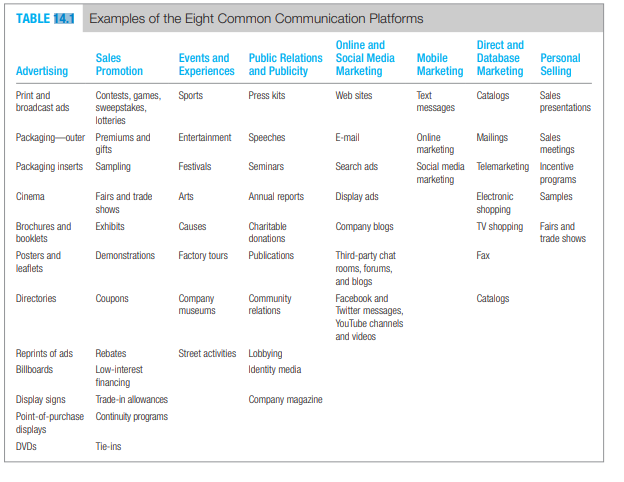 Table 14.1 shows the Eight Common Communication Platforms. Evaluate J&J against this