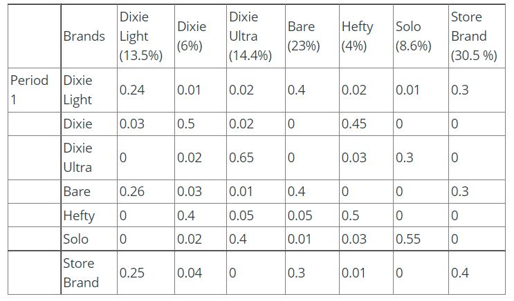 The table below provides switching probabilities between the leading brands in the
