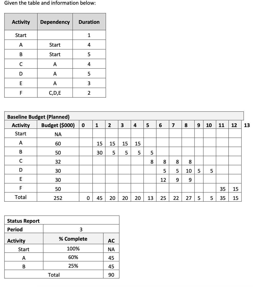  Given the table and information below: Activity Dependency Duration Start A