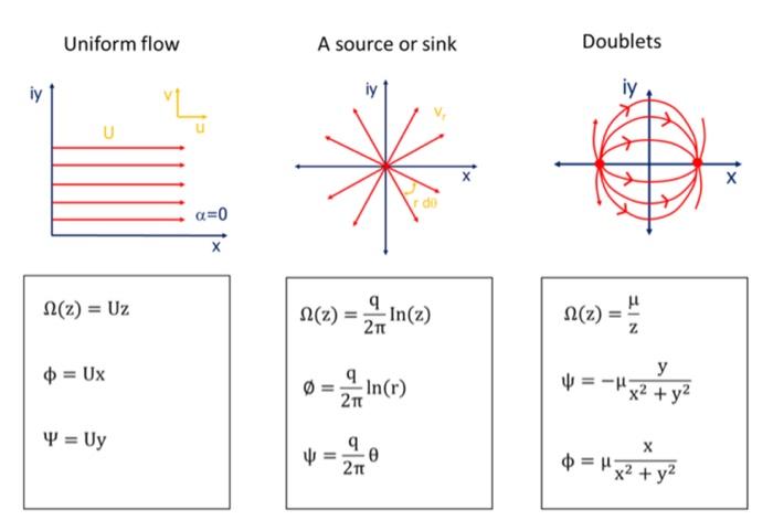 x-axis and subjected to a uniform flow moving in positive x-direction. Determine: