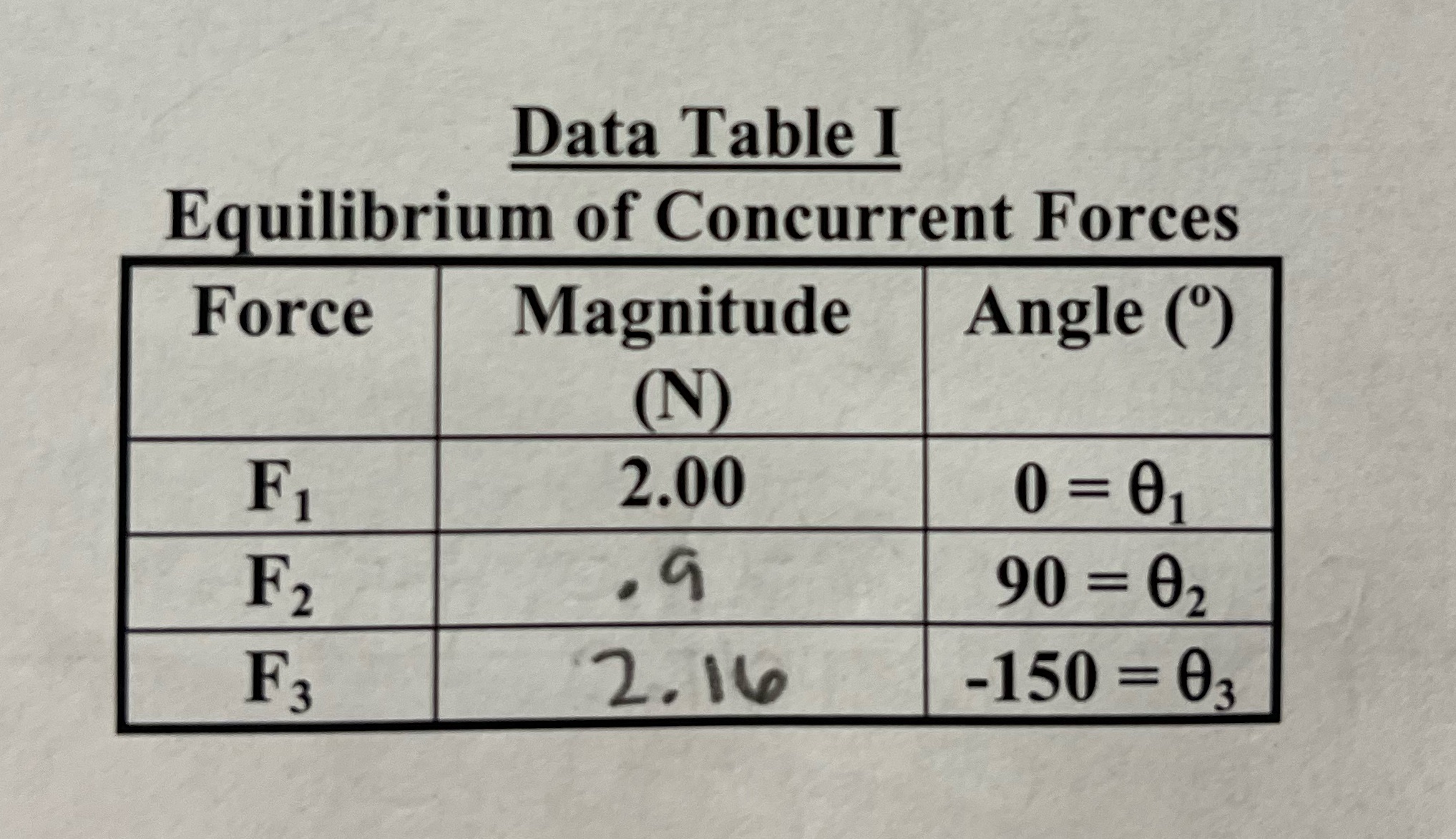 Using your collected data table 1, if you had added 0.5 N