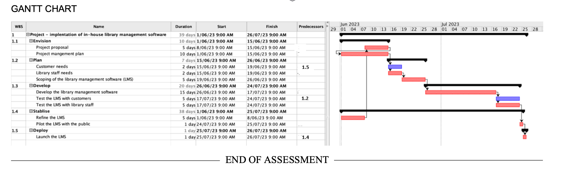 Question 1Create SMART goal for this project, based on the information available