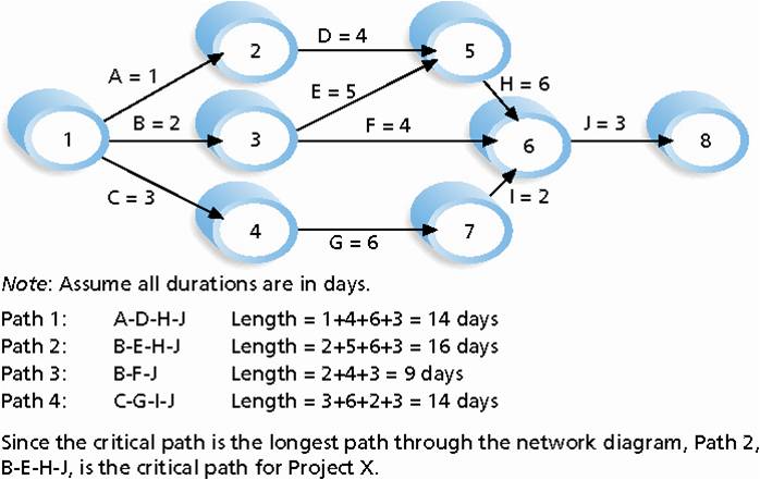 Consider the table below, Network Diagram Data for a Small Project. All