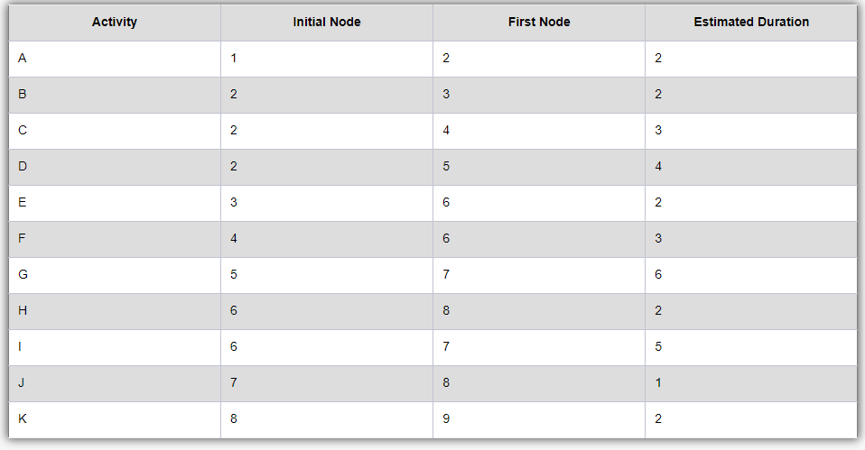 duration estimates or estimated times are in days; the network proceeds from