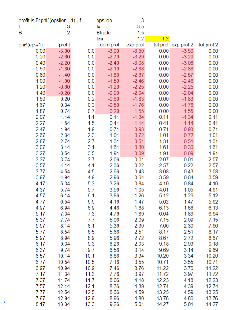 exports. We take the constants B and Ber as given and focus