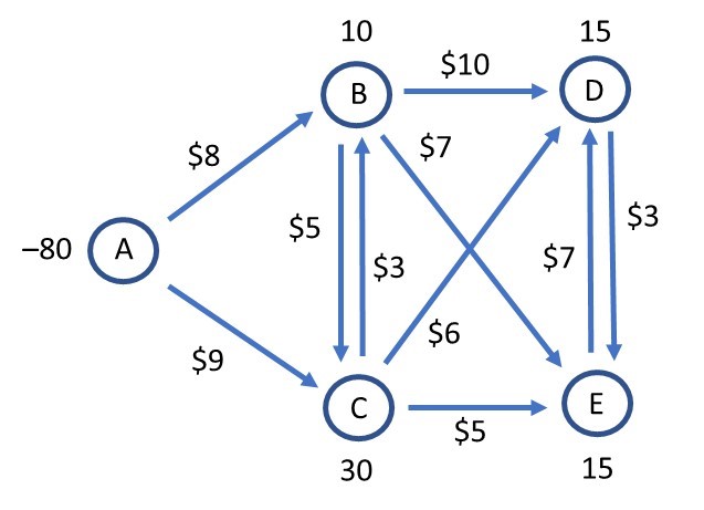 The following network diagram represents a minimum cost transshipment problem.Assume that X_IJ