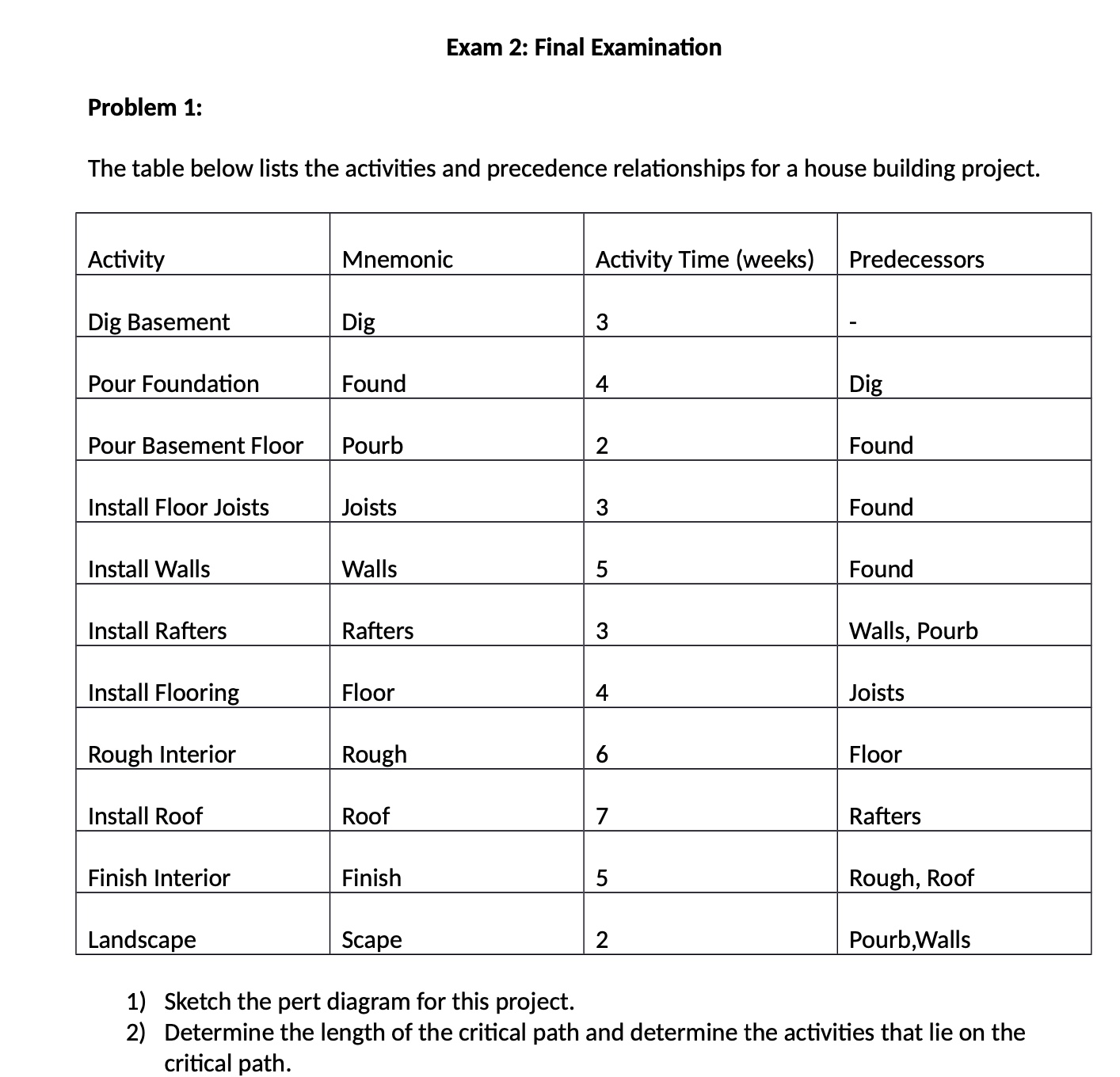 Exam 2: Final Examination Problem 1: The table below lists the