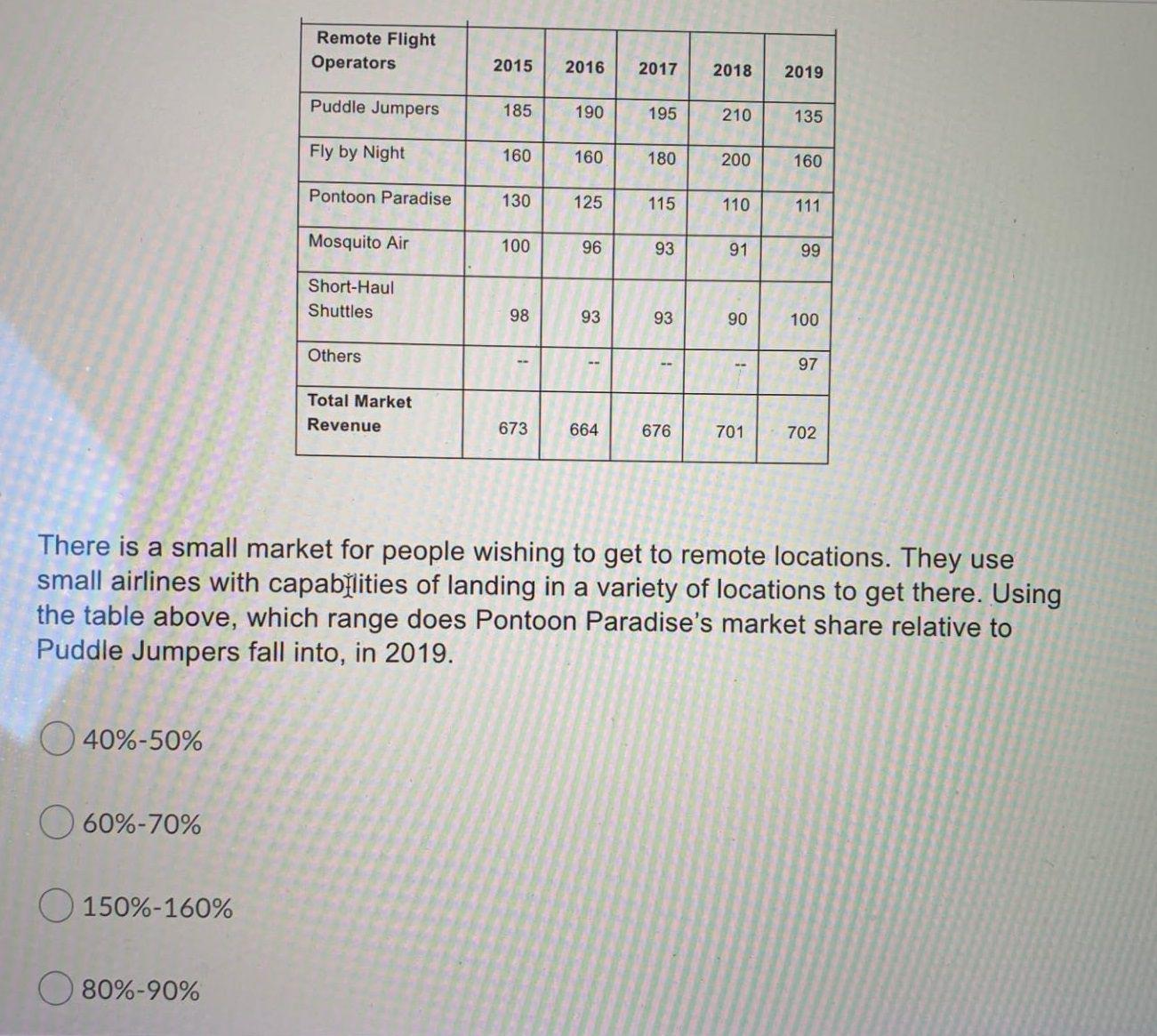 Please Answer the following Question Remote Flight Operators 2015 2016 2017 2018