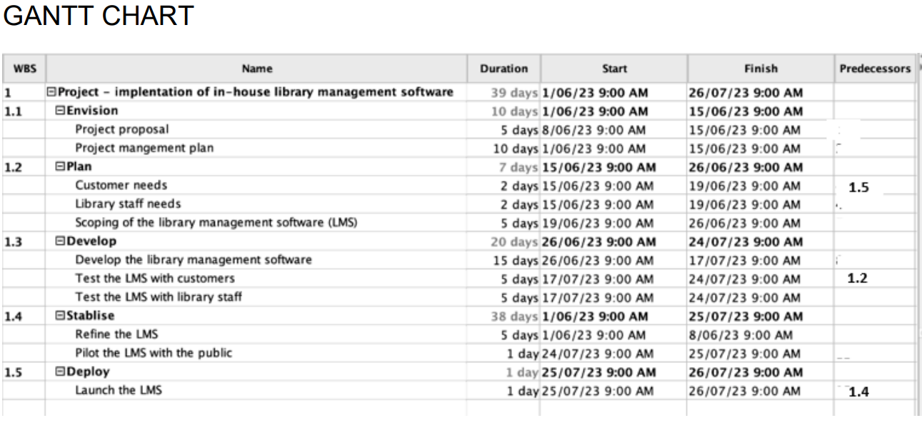 the information available in the Gantt chart. Explain why this SMART goal