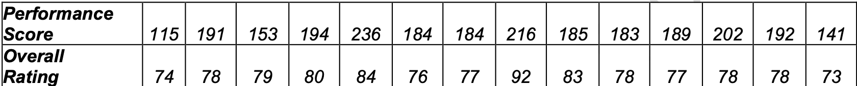 What is the sample correlation coefficient between the performance scores and the