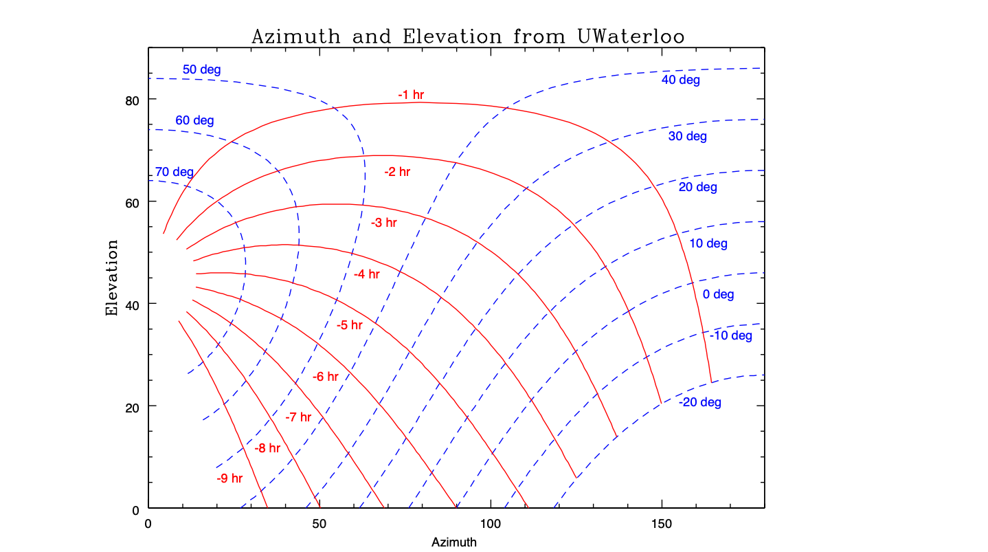 PLEASE ANSWER THESE ASTRONOMY QUESTION NUMBER 2 WITH ALL PARTS. THE SIG