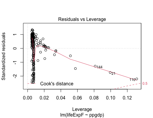 100 Fitted values Im(lifeExpF ~ ppgdpNormal Q-Q O Standardized residuals -3 -2
