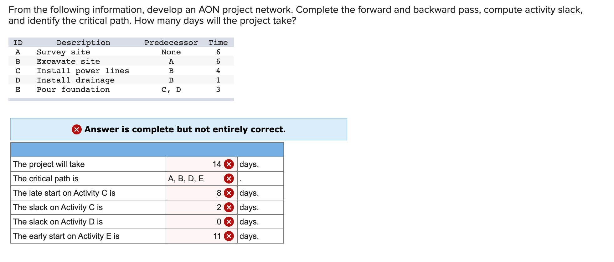  From the following information, develop an AON project network. Complete the